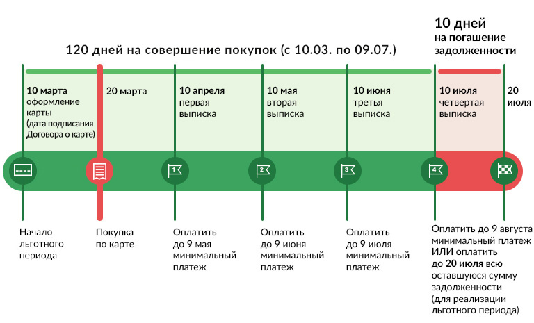 Самые выгодные карты с льготным периодом